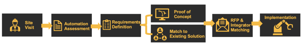 A graphic showing the process we follow to help manufacturers